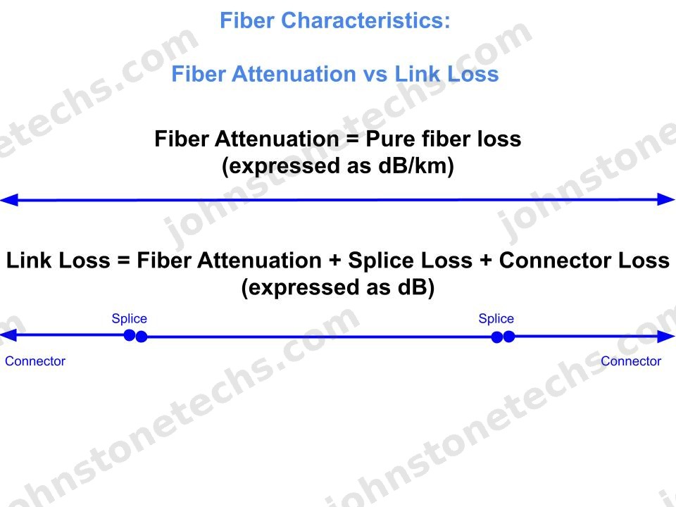 Diagram comparing fiber attenuation (a property of the glass) to total link loss (attenuation plus splices and connectors).