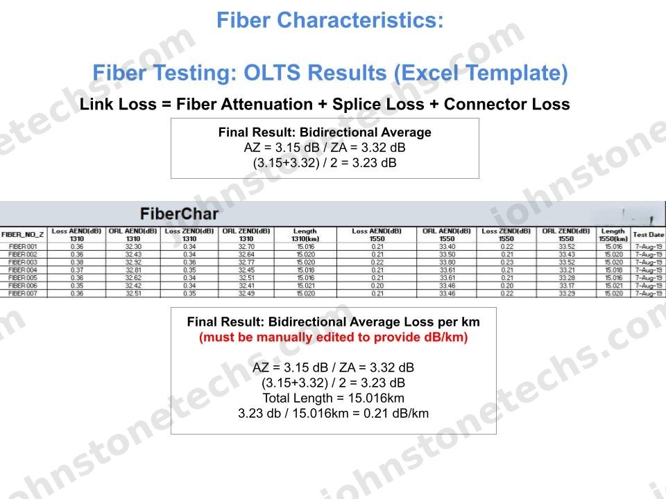 A FastReporter OLTS results screen showing bidirectional loss at 1310 and 1550 nm, ORL values, and fiber length per span.