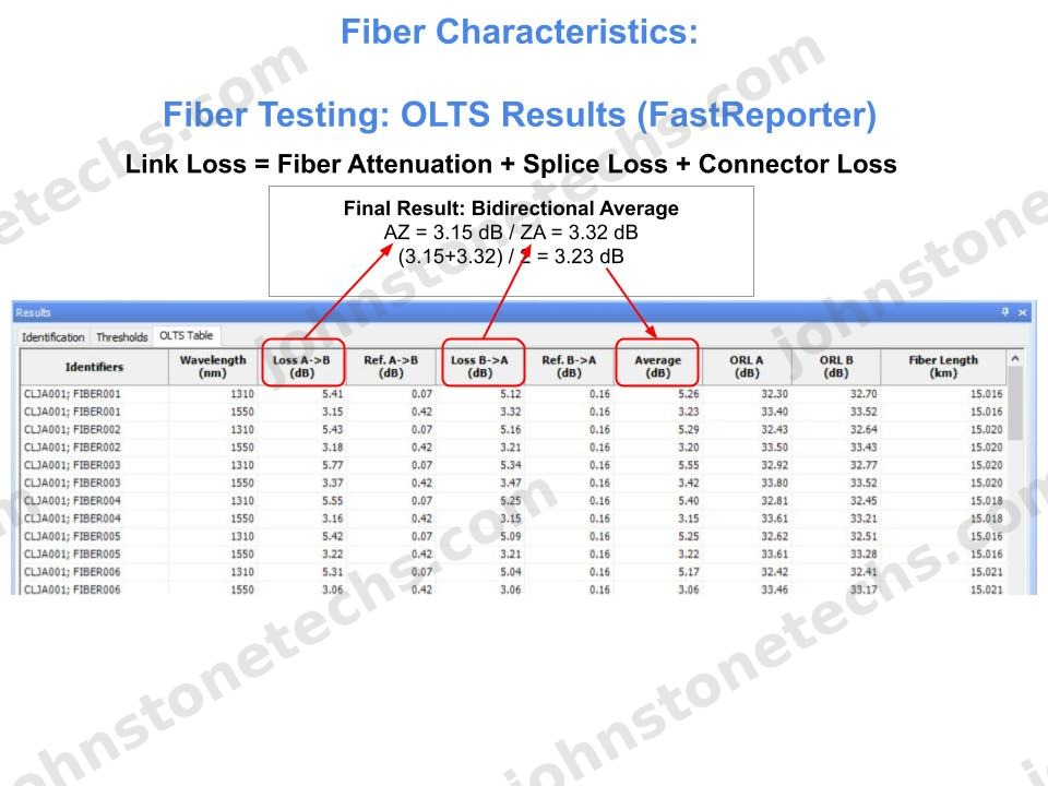 A fiber characterization spreadsheet template showing per-fiber A-to-Z and Z-to-A loss columns, a bidirectional average, ORL, and a pass/fail column at each wavelength.