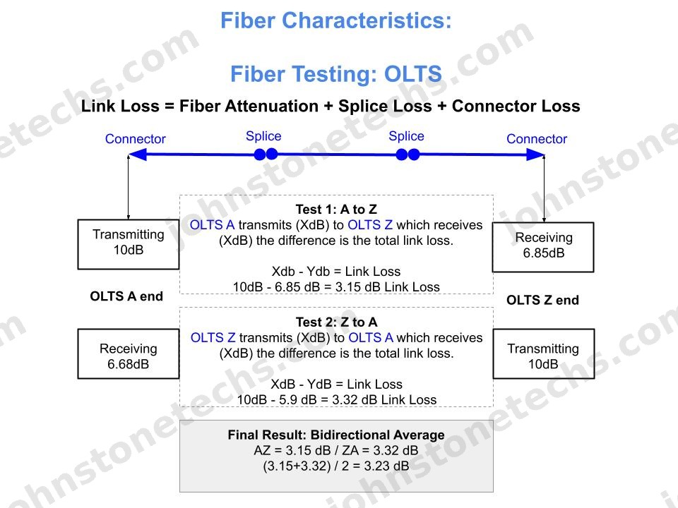 Diagram of the bidirectional OLTS test method, showing one tech at each end transmitting and receiving so both A-to-Z and Z-to-A loss are captured for the same link.