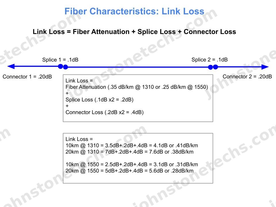 A link loss budget worksheet using imperial units (kilofeet) with the distance-times-coefficient term, splice losses, and connector losses summed to an expected end-to-end link loss.