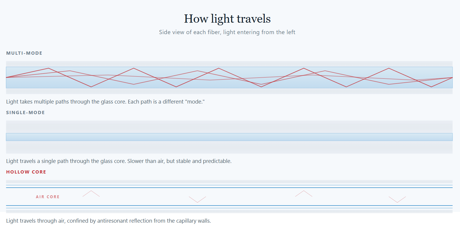 Illustration comparing how light propagates through standard single-mode fiber versus hollow core fiber. In SMF the light wave bounces along inside the solid glass core; in HCF it travels straight through the central air channel.