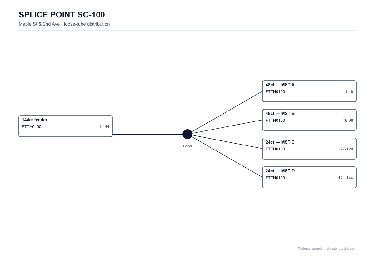 Sample splice: a 144-count feeder broken out to four MSTs
